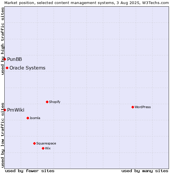 Market position of Oracle Systems vs. PunBB vs. PmWiki