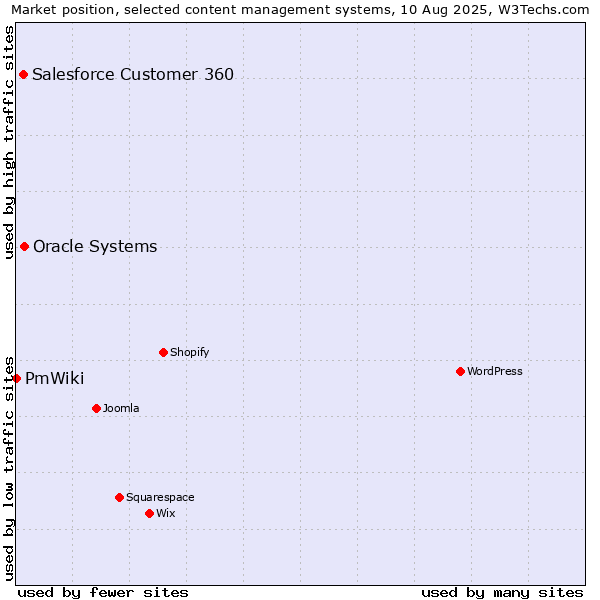 Market position of Oracle Systems vs. Salesforce Customer 360 vs. PmWiki