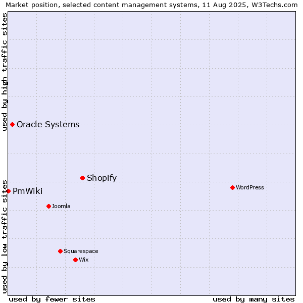 Market position of Shopify vs. Oracle Systems vs. PmWiki