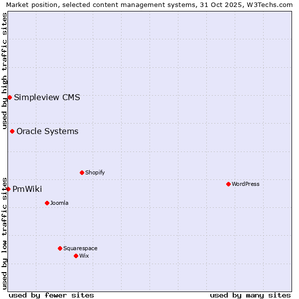 Market position of Oracle Systems vs. Simpleview CMS vs. PmWiki