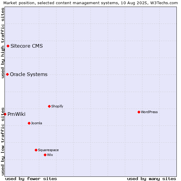 Market position of Sitecore CMS vs. Oracle Systems vs. PmWiki