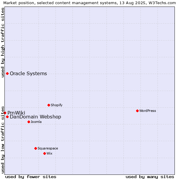 Market position of Oracle Systems vs. DanDomain Webshop vs. PmWiki