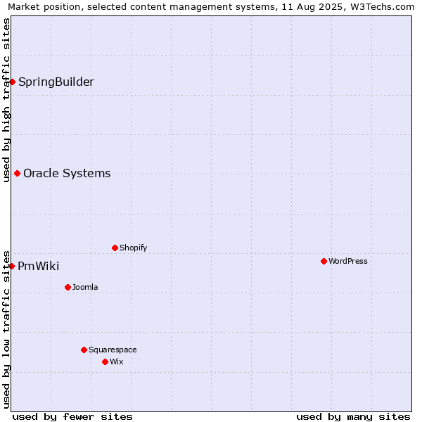 Market position of Oracle Systems vs. SpringBuilder vs. PmWiki