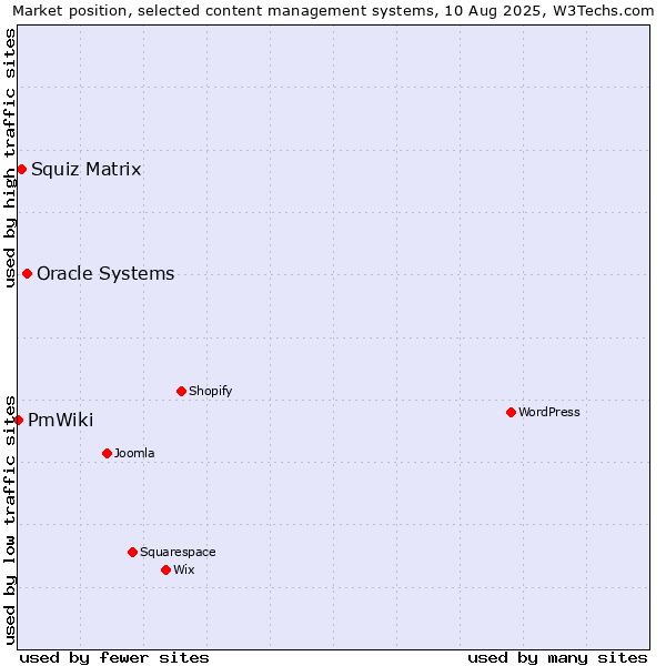 Market position of Oracle Systems vs. Squiz Matrix vs. PmWiki