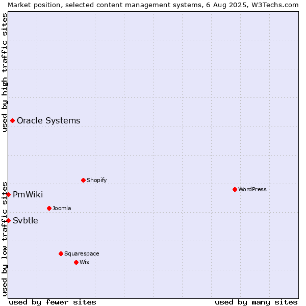 Market position of Oracle Systems vs. Svbtle vs. PmWiki