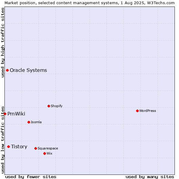 Market position of Tistory vs. Oracle Systems vs. PmWiki