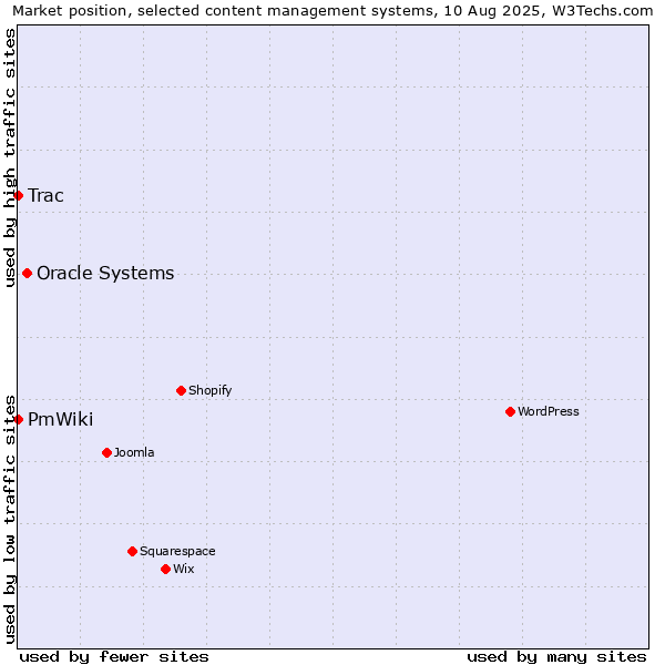 Market position of Oracle Systems vs. Trac vs. PmWiki