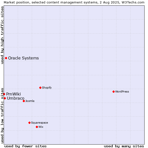 Market position of Oracle Systems vs. Umbraco vs. PmWiki
