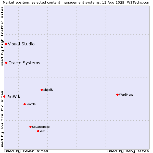 Market position of Oracle Systems vs. Visual Studio vs. PmWiki