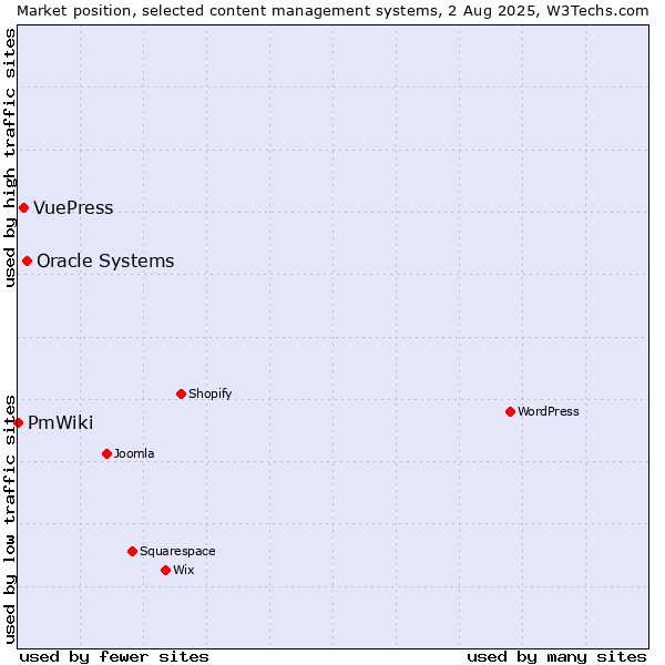 Market position of Oracle Systems vs. VuePress vs. PmWiki