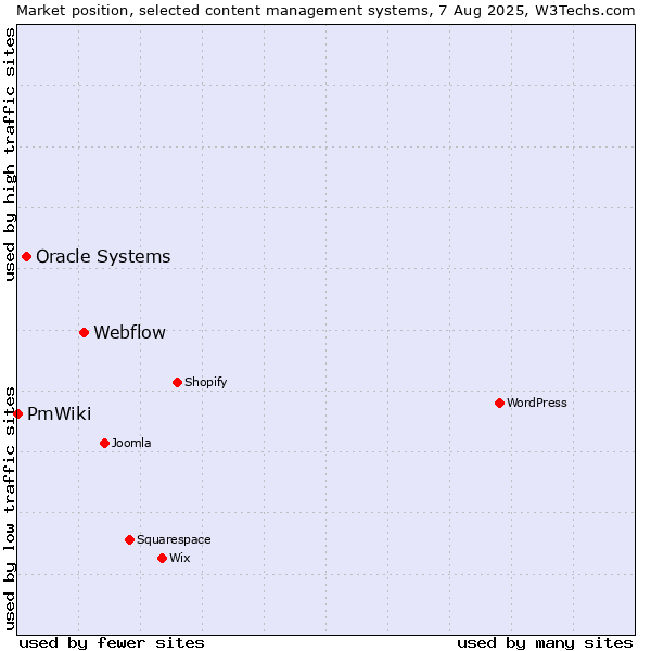 Market position of Webflow vs. Oracle Systems vs. PmWiki