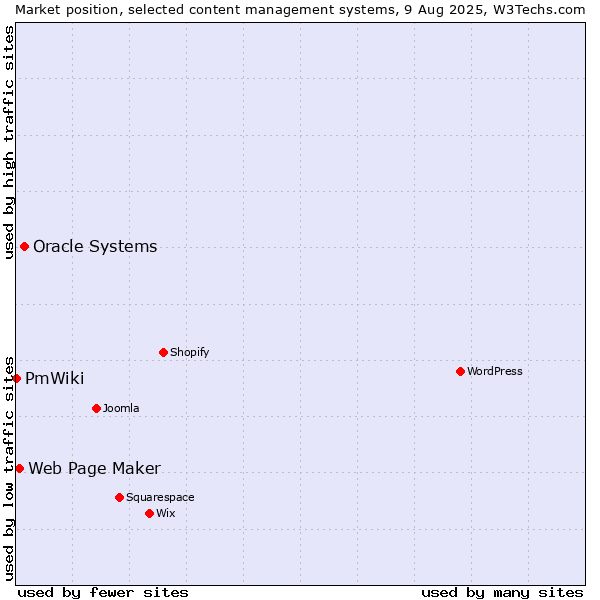 Market position of Oracle Systems vs. Web Page Maker vs. PmWiki