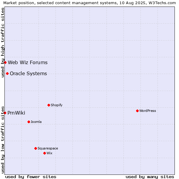 Market position of Oracle Systems vs. Web Wiz Forums vs. PmWiki