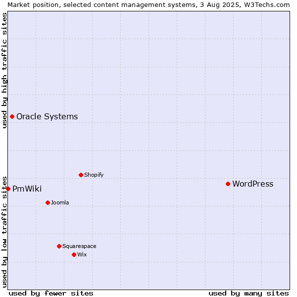 Market position of WordPress vs. Oracle Systems vs. PmWiki