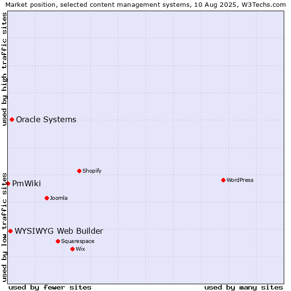 Market position of Oracle Systems vs. WYSIWYG Web Builder vs. PmWiki