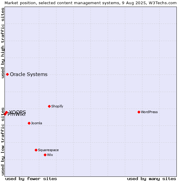 Market position of Oracle Systems vs. XOOPS vs. PmWiki