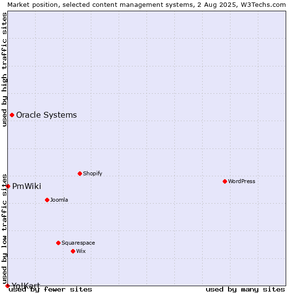 Market position of Oracle Systems vs. PmWiki vs. Yo!Kart