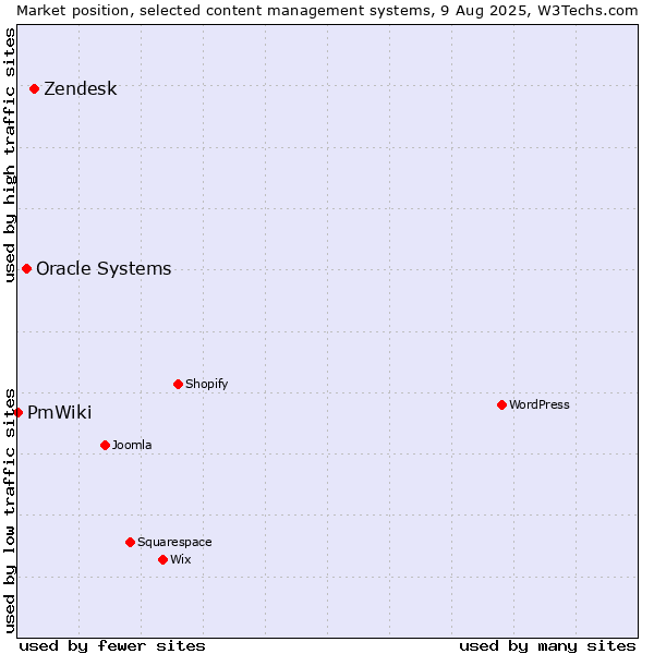 Market position of Zendesk vs. Oracle Systems vs. PmWiki