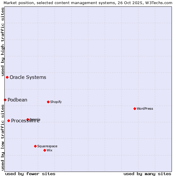 Market position of ProcessWire vs. Oracle Systems vs. Podbean