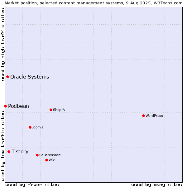 Market position of Tistory vs. Oracle Systems vs. Podbean