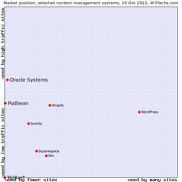 Market position of Oracle Systems vs. Podbean vs. Yo!Kart