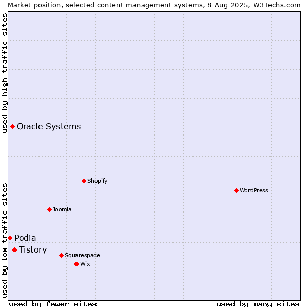 Market position of Tistory vs. Oracle Systems vs. Podia