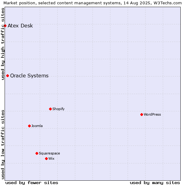 Market position of Oracle Systems vs. Atex Content Engine