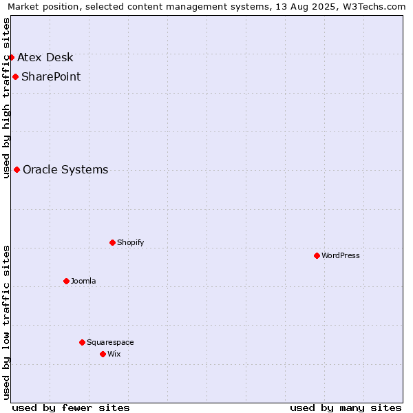 Market position of Oracle Systems vs. SharePoint vs. Atex Content Engine