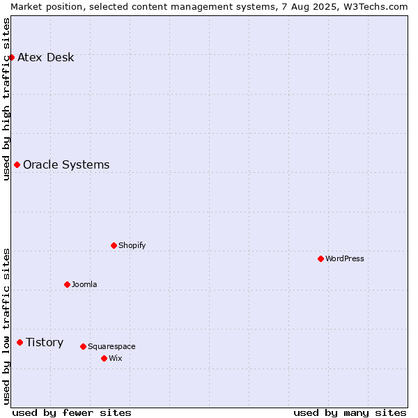 Market position of Tistory vs. Oracle Systems vs. Atex Content Engine