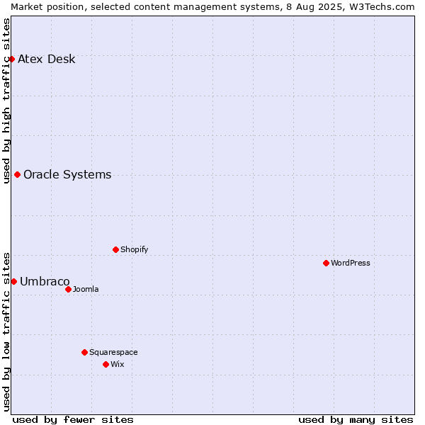 Market position of Oracle Systems vs. Umbraco vs. Atex Content Engine