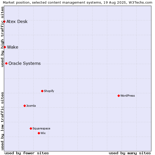 Market position of Oracle Systems vs. Wake vs. Atex Desk