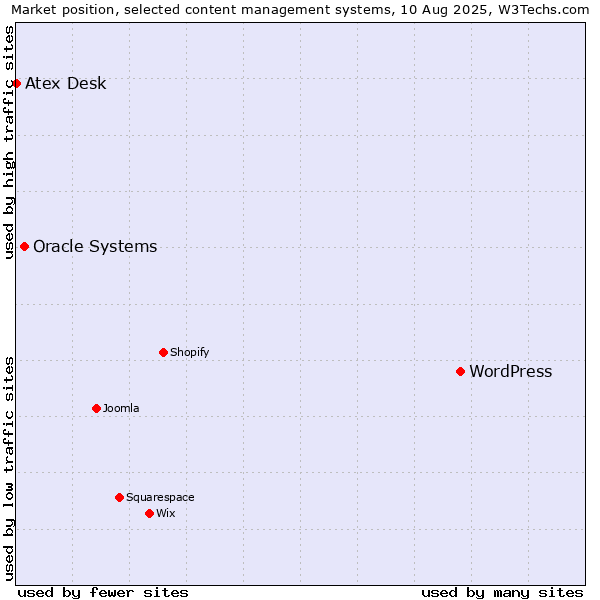 Market position of WordPress vs. Oracle Systems vs. Atex Content Engine