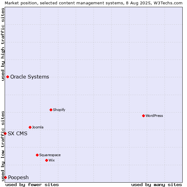 Market position of Oracle Systems vs. Poopesh vs. SX CMS