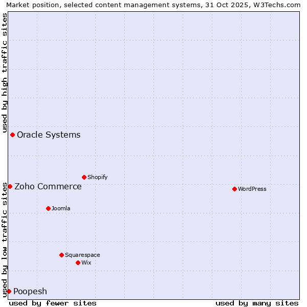Market position of Oracle Systems vs. Zoho Commerce vs. Poopesh
