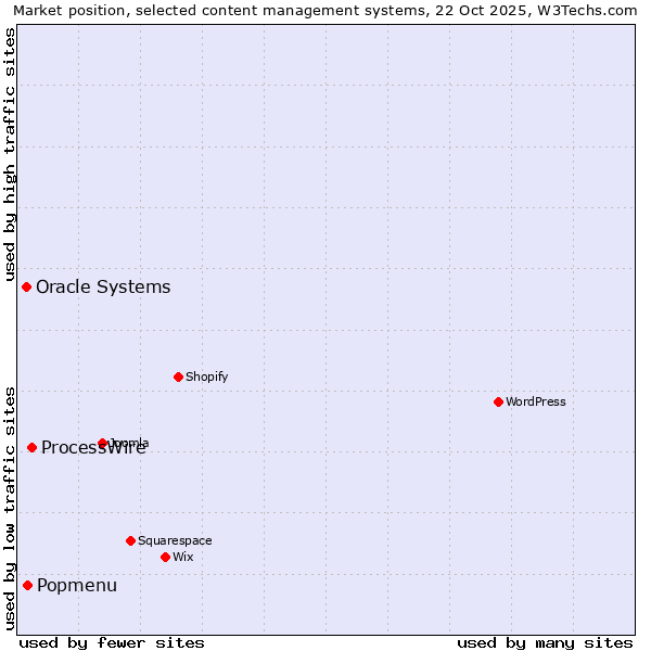 Market position of ProcessWire vs. Popmenu vs. Oracle Systems