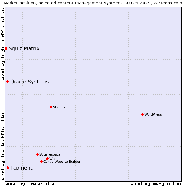 Market position of Popmenu vs. Oracle Systems vs. Squiz Matrix