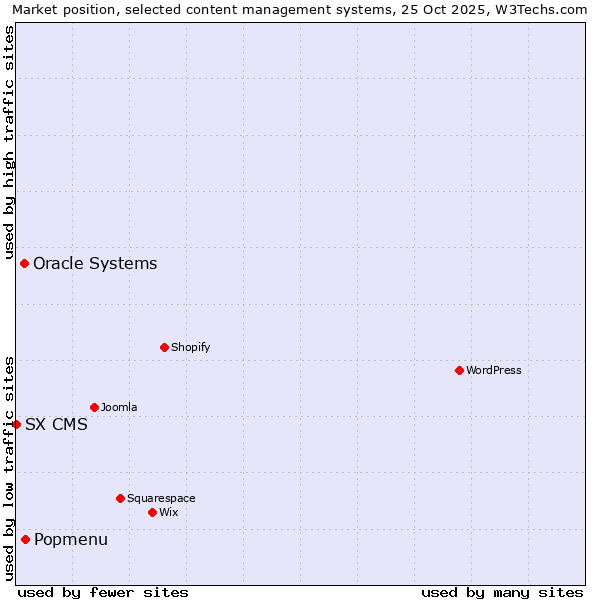 Market position of Popmenu vs. Oracle Systems vs. SX CMS
