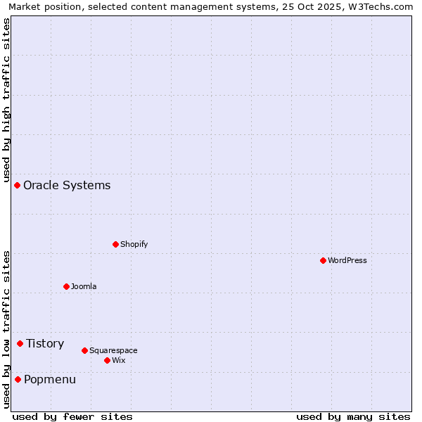 Market position of Tistory vs. Popmenu vs. Oracle Systems