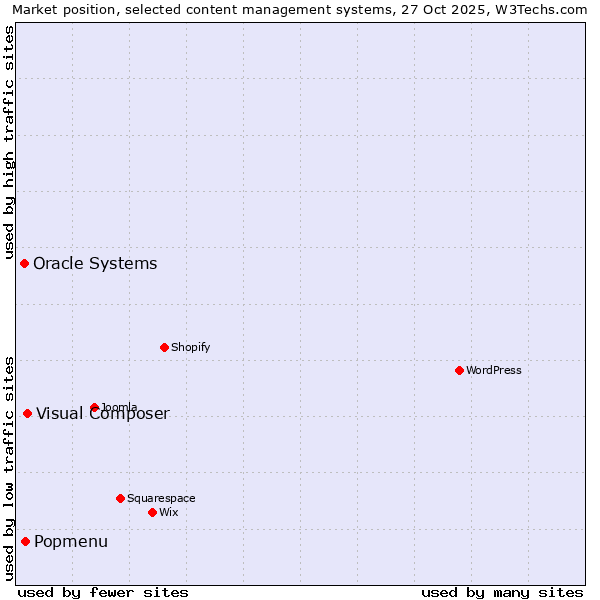 Market position of Visual Composer vs. Popmenu vs. Oracle Systems