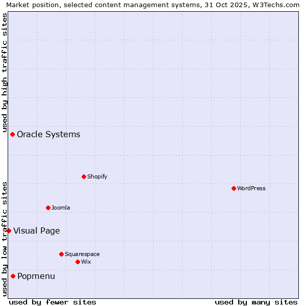 Market position of Popmenu vs. Oracle Systems vs. Visual Page