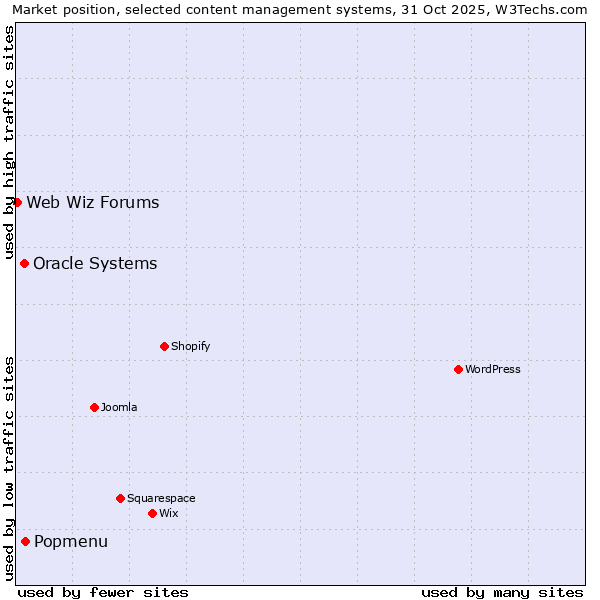 Market position of Popmenu vs. Oracle Systems vs. Web Wiz Forums