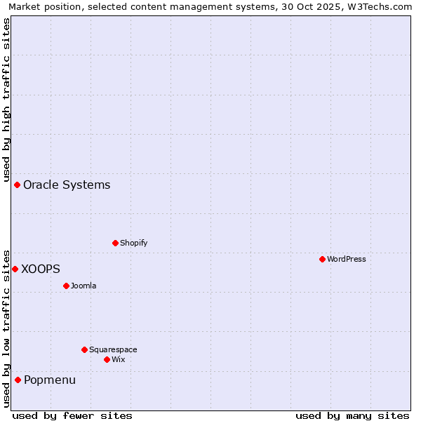 Market position of Popmenu vs. Oracle Systems vs. XOOPS