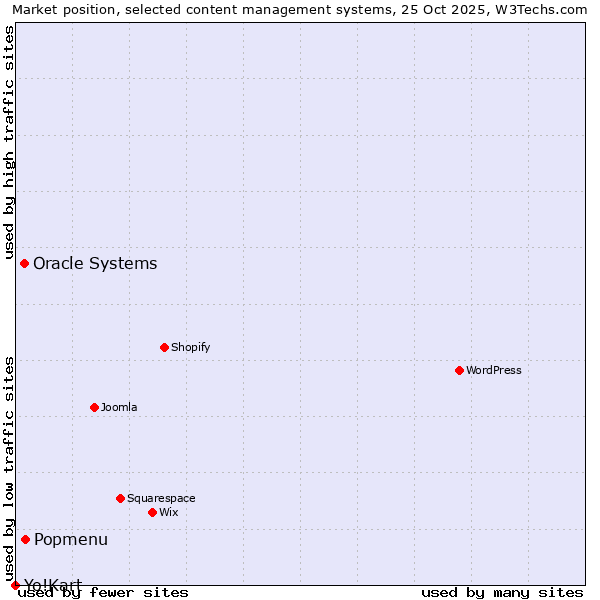 Market position of Popmenu vs. Oracle Systems vs. Yo!Kart