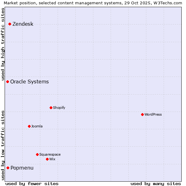 Market position of Zendesk vs. Popmenu vs. Oracle Systems