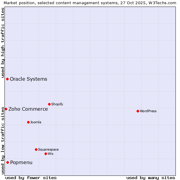 Market position of Popmenu vs. Oracle Systems vs. Zoho Commerce