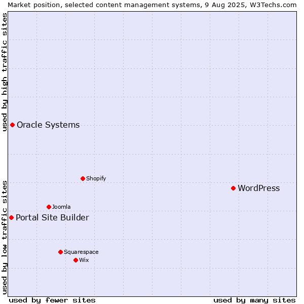 Market position of WordPress vs. Oracle Systems vs. Portal Site Builder