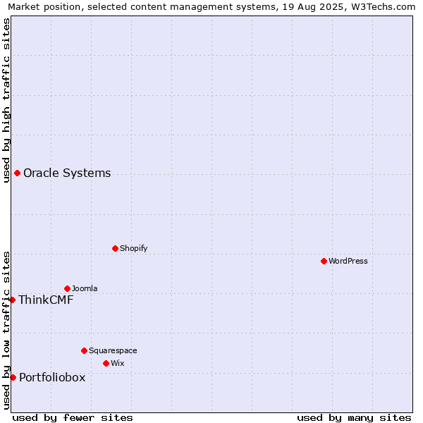 Market position of Oracle Systems vs. Portfoliobox vs. ThinkCMF