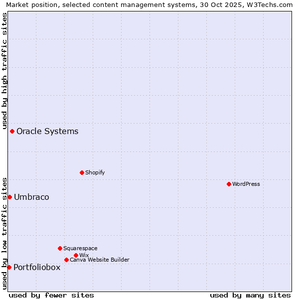 Market position of Oracle Systems vs. Umbraco vs. Portfoliobox