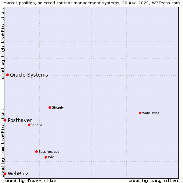 Market position of Oracle Systems vs. Posthaven vs. WebBoss