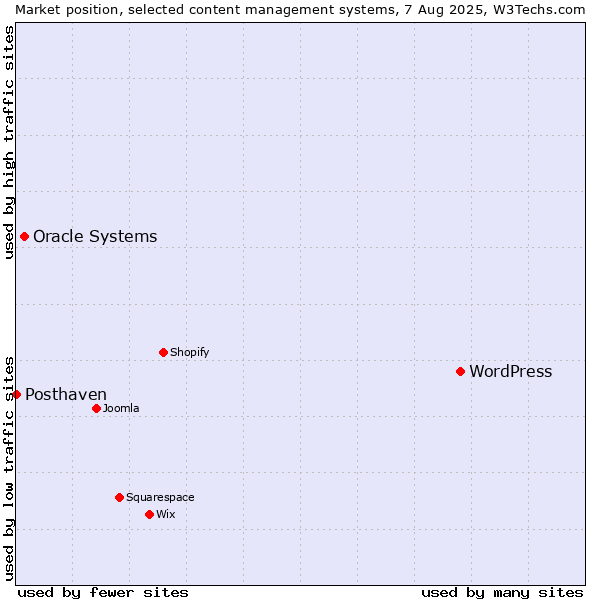 Market position of WordPress vs. Oracle Systems vs. Posthaven